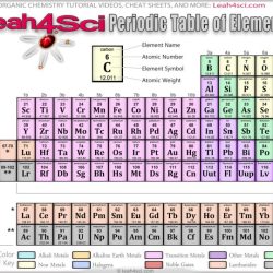 Periodic table of elements study guide