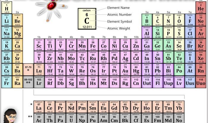 Periodic table of elements study guide