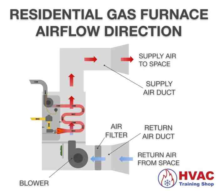 What is the airflow direction in a caci