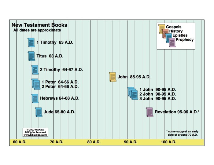 Orden cronolÃ³gico de los libros del nuevo testamento