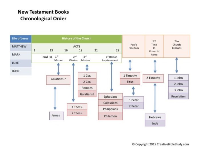 Orden cronolÃ³gico de los libros del nuevo testamento